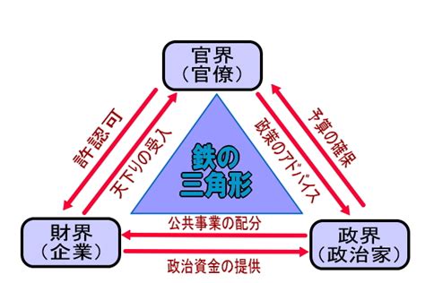 官財|鉄のトライアングル（政官業の癒着）